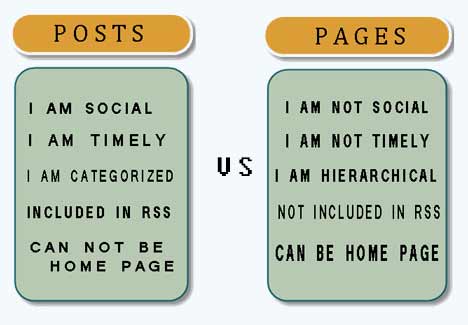 difference - wordpress posts and pages