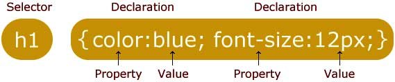 CSS symbols, CSS selectors for beginners