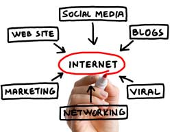 Types of internet marketing