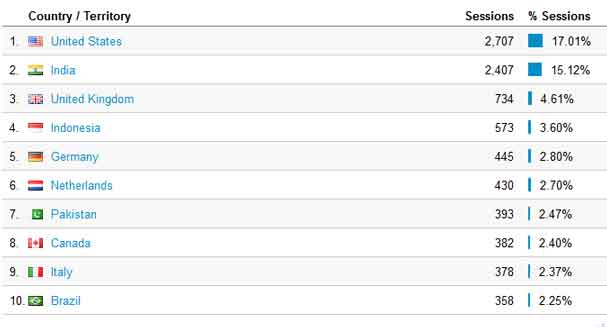 istall Google Analytics on wordpress