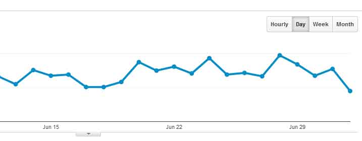 Google Analytics stats graph